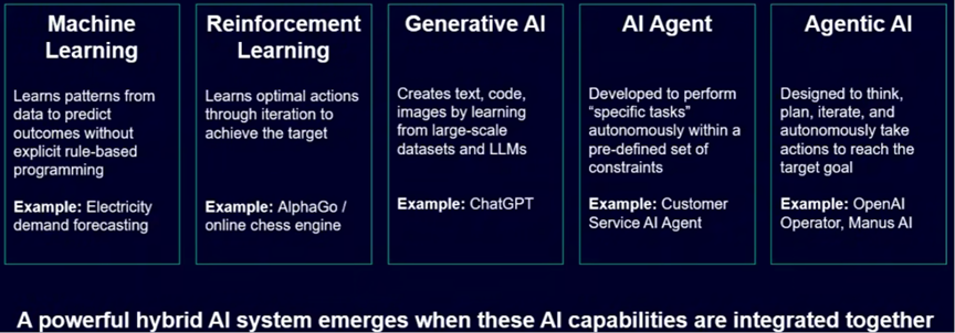 VIHO INTERNATIONAL NEWS - Figure 2 Categories of AI and their use cases. Source Siemens EDA.png