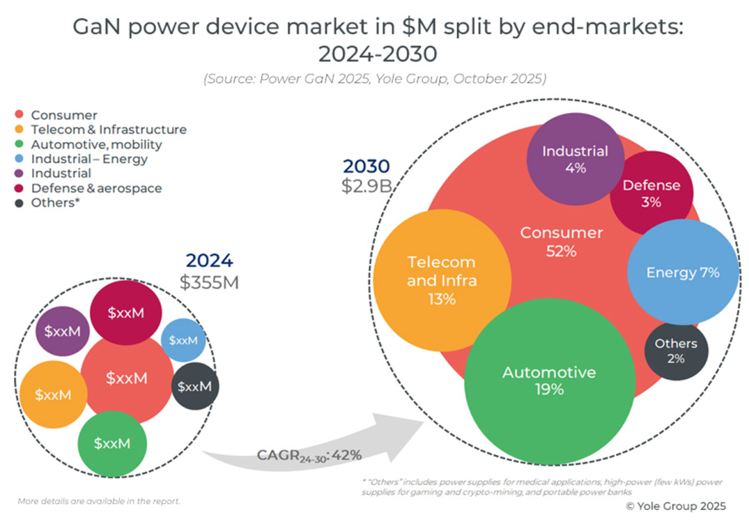 VIHO INTERNATIONAL NEWS - GaN power device market in $M split by end-markets.png