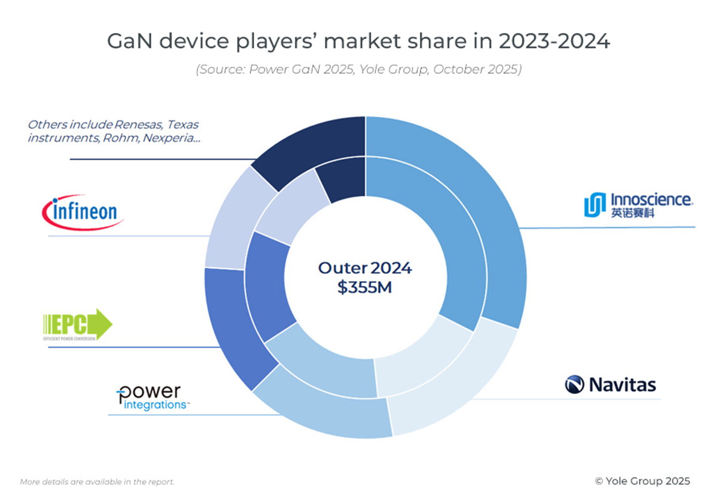 VIHO INTERNATIONAL NEWS - GaN device player.png