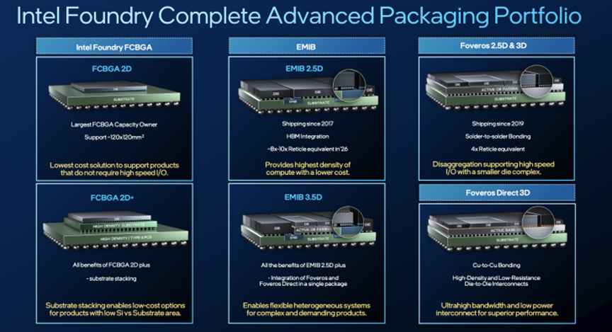 VIHO INTERNATIONAL NEWS - Intel Foundry Complete Advanced Packaging Portfolio.png